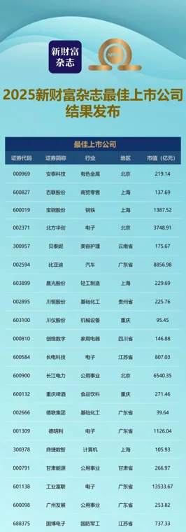【重磅】2025新财富杂志最佳上市公司结果发布！