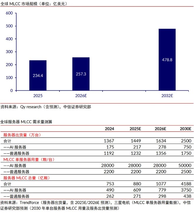 扩产利好+价格飙升！MLCC继续走强 12股2026业绩预测翻倍