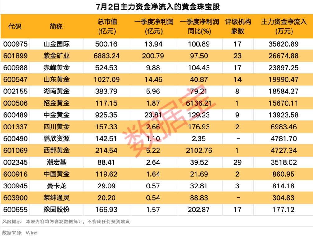 黄金珠宝指数逆市大涨！7只股获主力资金大举买入